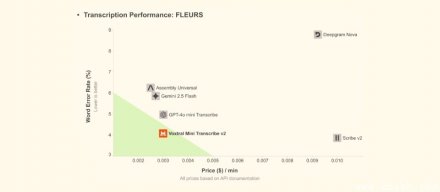 Mistral发布Voxtral Transcribe 2系列模型，实时语音转文字延迟可低至200毫秒
