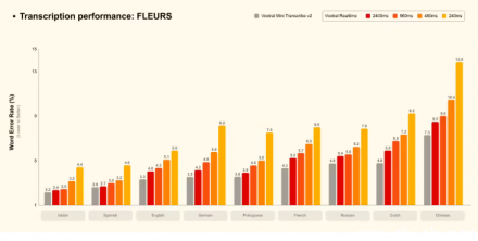Mistral AI发布Voxtral Transcribe 2：延迟低于0.2秒，支持中文实时语音转录