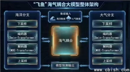 全球首个南海海-气耦合模型“飞鱼-1.0”精准追踪“风王”