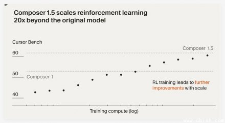 Cursor 发布 Composer 1.5：强化学习规模提升20倍，性能大幅跃升
