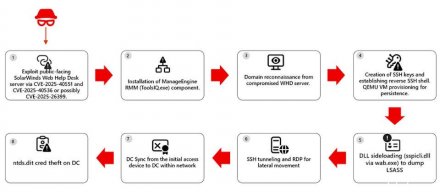 SolarWinds网络IT服务台漏洞遭利用，黑客搭配取证工具控制受害主机