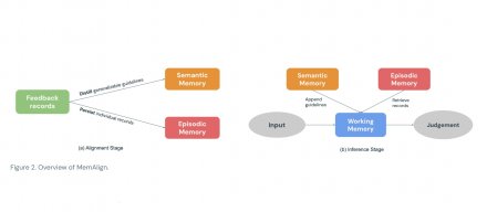 Databricks在MLflow中引入MemAlign方法，通过双记忆机制使大语言模型的评估更贴近企业标准