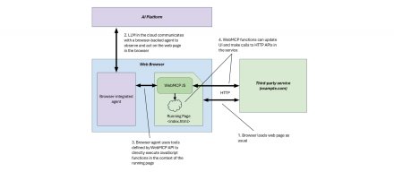 Chrome开放WebMCP早期预览，网站可将功能公开为AI代理工具