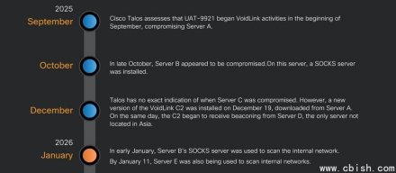 黑客组织UAT-9921将恶意程序框架VoidLink用于实际攻击