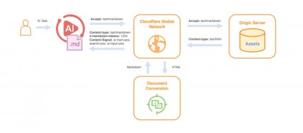 Cloudflare推出内容协商转换服务，支持AI爬虫实时将网页转换为Markdown格式