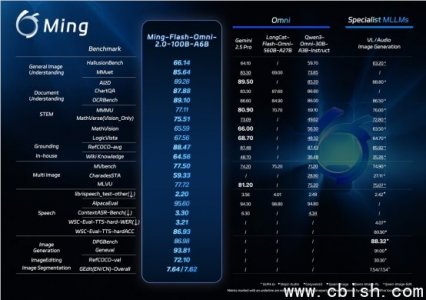 蚂蚁集团开源Ming-Flash-Omni 2.0：全能多模态大模型，赋能理解、编辑与语音生成