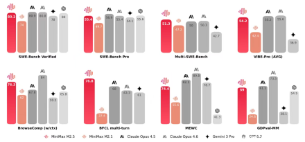 MiniMax M2.5 开源：低成本 Agent 时代开启
