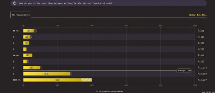 TypeScript成为主流语言，构建工具Vite超越Webpack