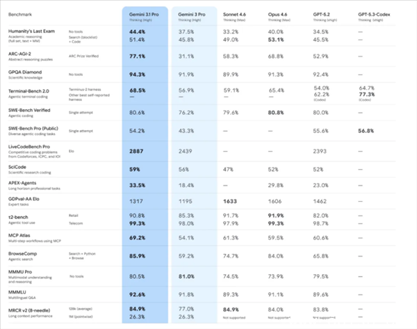 谷歌发布Gemini 3.1 Pro:推理性能直接翻倍