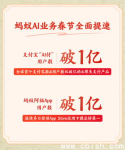 蚂蚁集团AI业务春节突破：支付宝“AI付”与蚂蚁阿福用户双双突破亿级