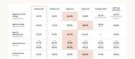 Anthropic新推出的中阶模型Claude Sonnet 4.6主打编程开发与电脑操作，支持百万词元