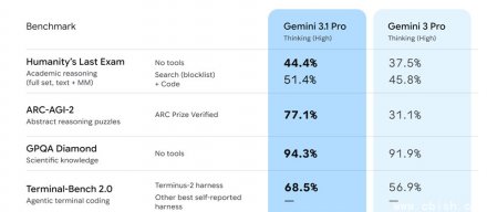 谷歌发布Gemini 3.1 Pro，推理能力是前代的两倍