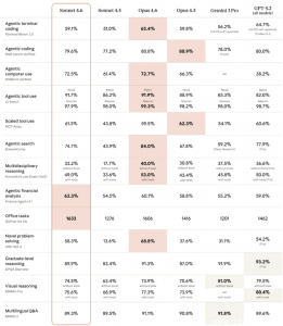 Claude Sonnet 4.6 发布：性能逼近旗舰，支持百万级长文本，价格不变