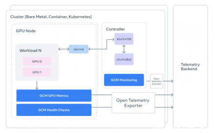 Meta开源GCM：精准监控GPU集群，破解AI训练哑火难题