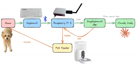 前Meta工程师让爱犬敲键盘，Claude竟成功开发出游戏