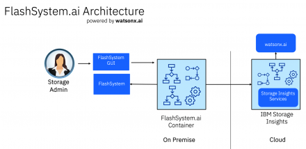 IBM老牌FlashSystem存储平台迈入AI自主管理时代