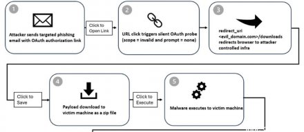 OAuth重定向机制被滥用，黑客开发出新型攻击手法
