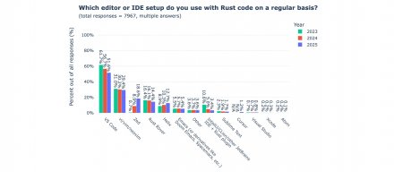 Rust稳定版功能被开发者广泛采用，AI辅助与Zed编辑器动摇VS Code的主导地位