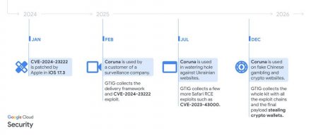 漏洞利用套件Coruna针对旧版iOS设备的漏洞，多支团队用于实际攻击活动
