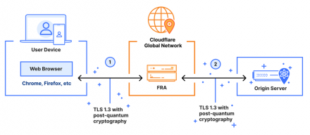 Cloudflare在引入SASE平台后，部署了后量子加密技术