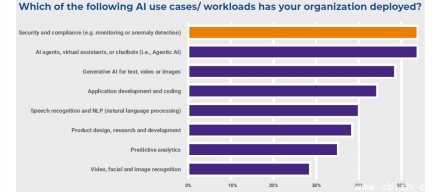 公有云存储厂商Wasabi的调查报告显示，超过一半的企业已在安全监控应用中引入AI
