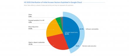 谷歌警告云攻击加速，漏洞利用时间已从数周缩短至数天