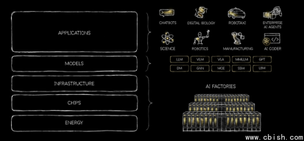 AI是一块五层蛋糕！黄仁勋：底层关键是能源