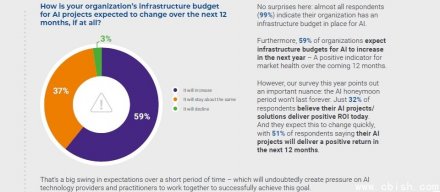 硬件设施占用一半以上的AI预算，Wasabi报告显示六成企业仍计划加大AI投资