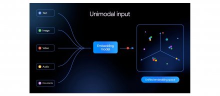 谷歌发布原生多模态嵌入模型Gemini Embedding 2，支持跨媒介检索