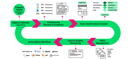 Cohesity推出DSPM解决方案，强调数分钟内完成PB级数据扫描，精准定位企业敏感数据