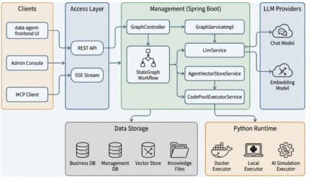 发布 DataAgent：基于 Spring AI Alibaba 的智能数据分析代理