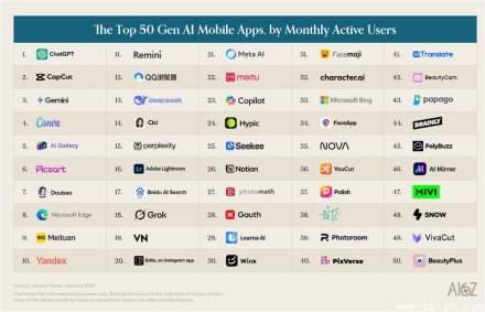a16z发布全球AI应用百强榜：DeepSeek跻身前四，中国团队集体上榜