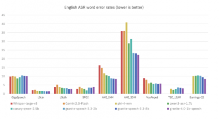 IBM 发布 Granite 4.0 1B：高效轻量多模态语音大模型