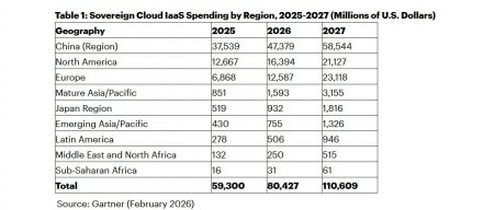 Gartner预测2026年主权云IaaS支出将达到800亿美元，较2025年增长超过三成