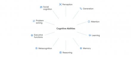 谷歌DeepMind提出AGI衡量框架，以十项认知能力构建评估基础