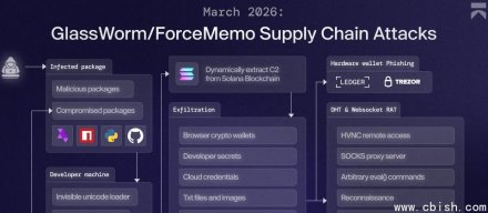 蠕虫程序GlassWorm入侵浏览器扩展，Chrome插件或被植入远程控制木马