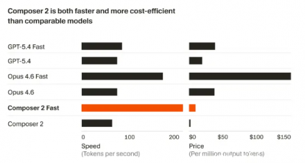 Cursor 发布 Composer 2：性能媲美 GPT-5，成本仅为其几分之一