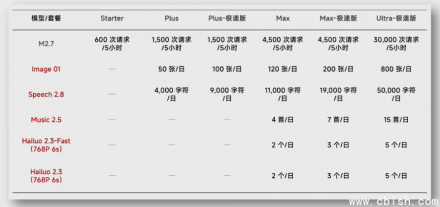 MiniMax发布全球首个全模态订阅计划：视频、语音、绘图一价全包