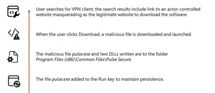 黑客组织Storm-2561假借提供企业级VPN客户端软件，企图窃取企业VPN凭证