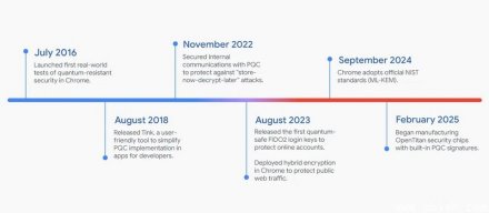 谷歌加速导入后量子加密技术，计划提前至2029年完成加密技术迁移