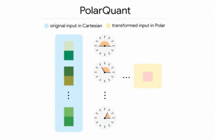谷歌发布TurboQuant：大模型瘦身6倍，告别内存焦虑