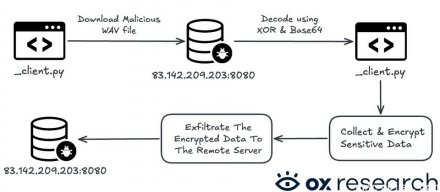 黑客团队TeamPCP对PyPI包Telnyx发动供应链攻击，通过WAV文件携带恶意软件