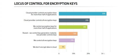 密钥管理问题严重！Thales警示超半数企业未自行掌控云端数据加密密钥