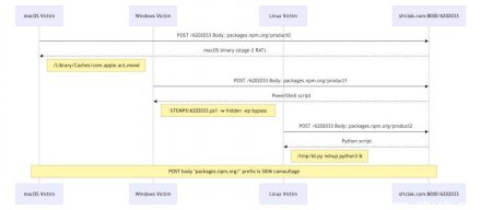 NPM包Axios遭遇供应链攻击，黑客锁定三大平台传播RAT木马