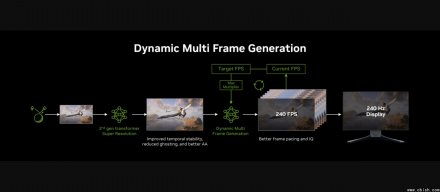 NVIDIA DLSS 4.5上线，RTX 50系列可开启动态与6倍多重帧生成