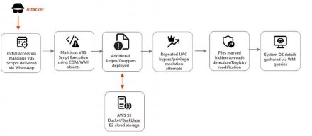 黑客通过WhatsApp传播恶意软件，试图绕过UAC防护机制