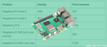 内存价格飙升，树莓派上调4GB以上机型价格
