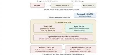 研究人员揭露OpenAI Codex指令注入漏洞，攻击者可借此获取用户GitHub访问令牌