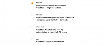 量子威胁时间表大幅提前，Cloudflare加速后量子迁移锁定2029年