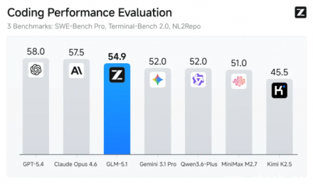 GLM-5.1 发布：支持连续8小时独立运行的智能模型